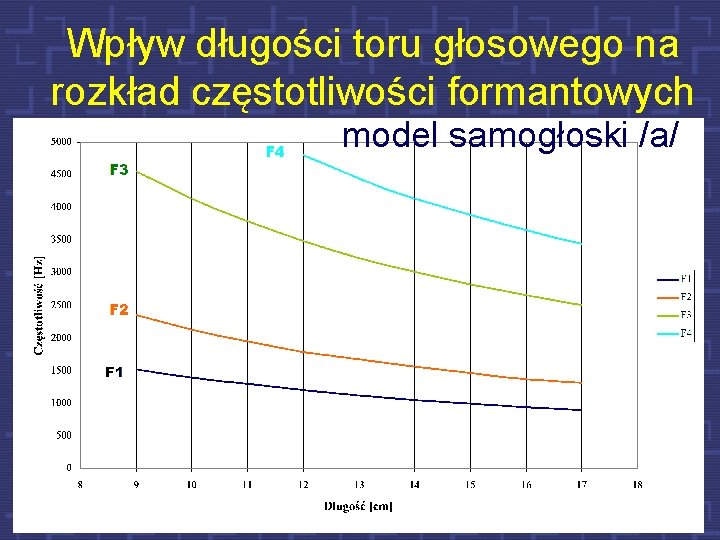 Wpływ długości toru głosowego na rozkład częstotliwości formantowych model samogłoski /a/ 37 