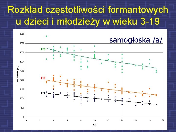 Rozkład częstotliwości formantowych u dzieci i młodzieży w wieku 3 -19 samogłoska /a/ 38