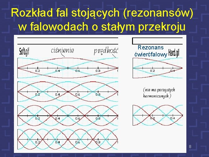 Rozkład fal stojących (rezonansów) w falowodach o stałym przekroju Rezonans ćwierćfalowy 8 