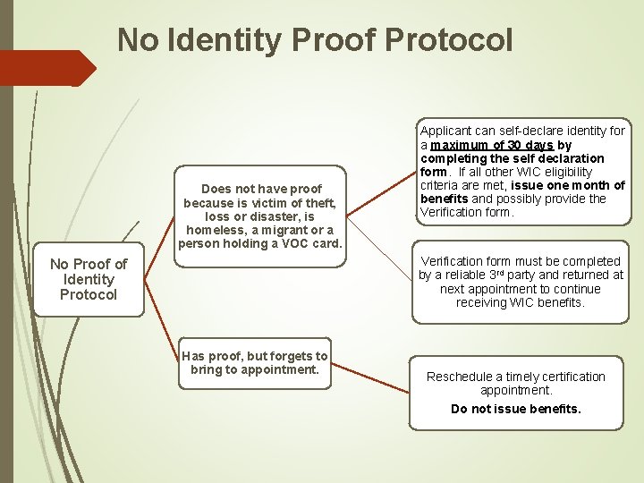 No Identity Proof Protocol Does not have proof because is victim of theft, loss