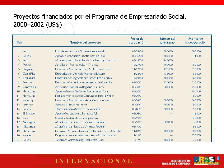 Proyectos financiados por el Programa de Empresariado Social, 2000– 2002 (US$) 
