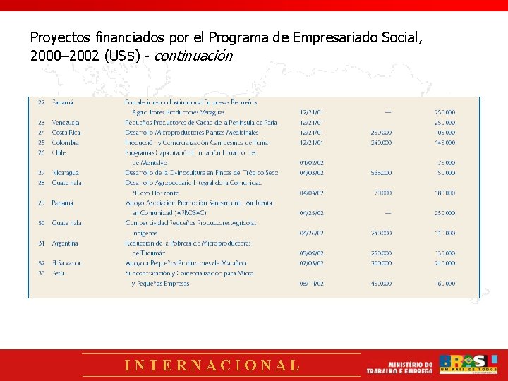 Proyectos financiados por el Programa de Empresariado Social, 2000– 2002 (US$) - continuación 