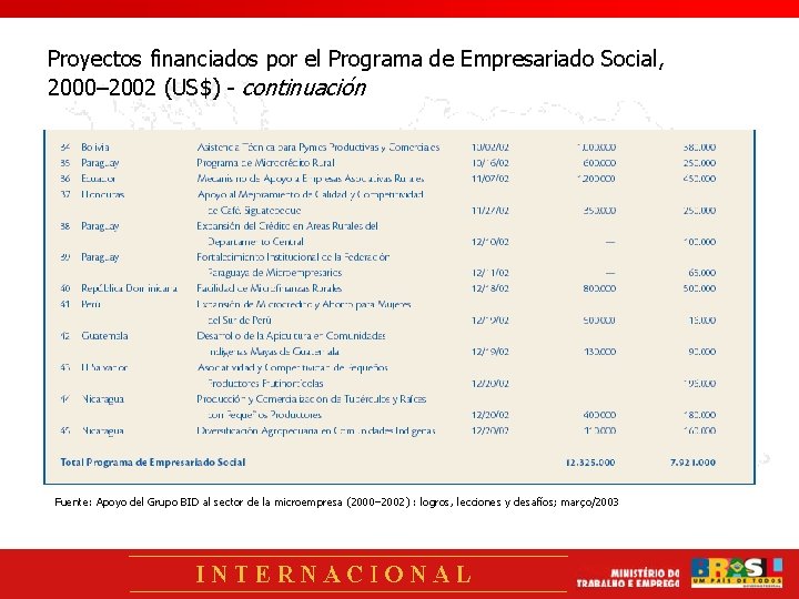 Proyectos financiados por el Programa de Empresariado Social, 2000– 2002 (US$) - continuación Fuente: