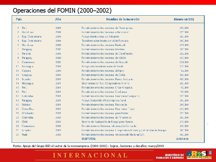 Operaciones del FOMIN (2000– 2002) Fonte: Apoyo del Grupo BID al sector de la