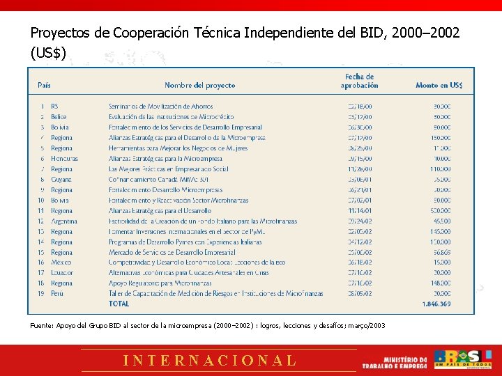Proyectos de Cooperación Técnica Independiente del BID, 2000– 2002 (US$) Fuente: Apoyo del Grupo