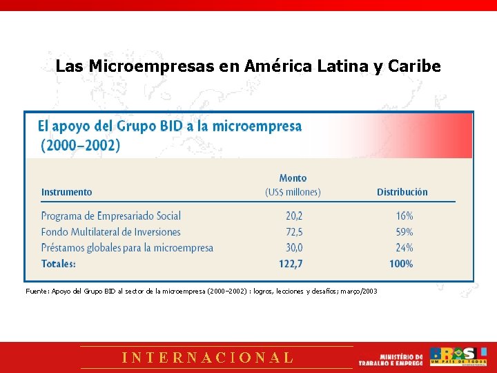 Las Microempresas en América Latina y Caribe Fuente: Apoyo del Grupo BID al sector