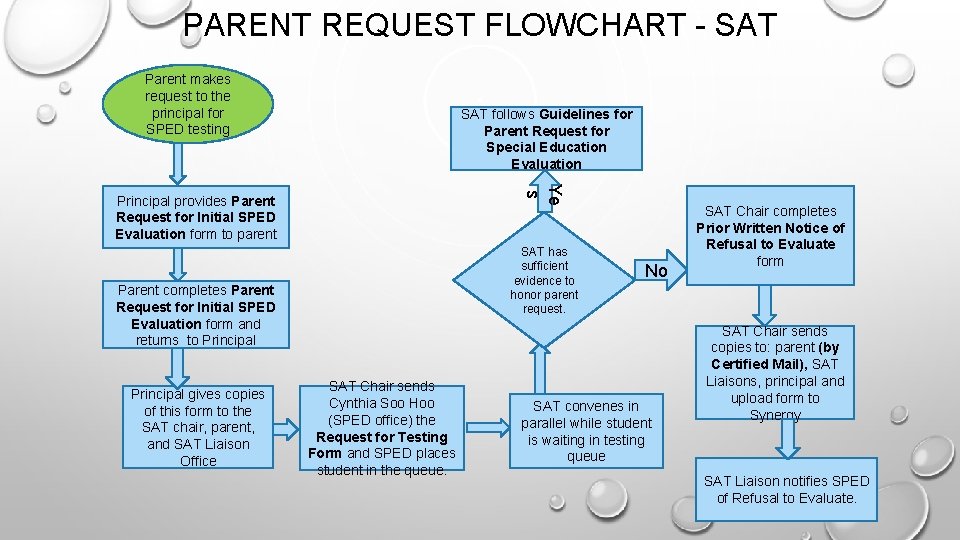 PARENT REQUEST FLOWCHART - SAT Parent makes request to the principal for SPED testing