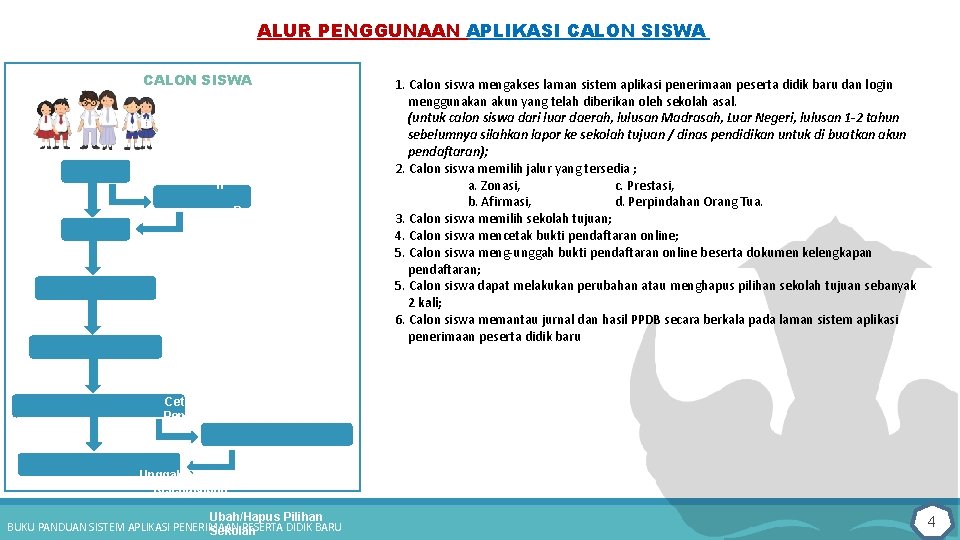 ALUR PENGGUNAAN APLIKASI CALON SISWA Logi n Perbaikan Data Pilih Jalur Pilih Sekolah 1.