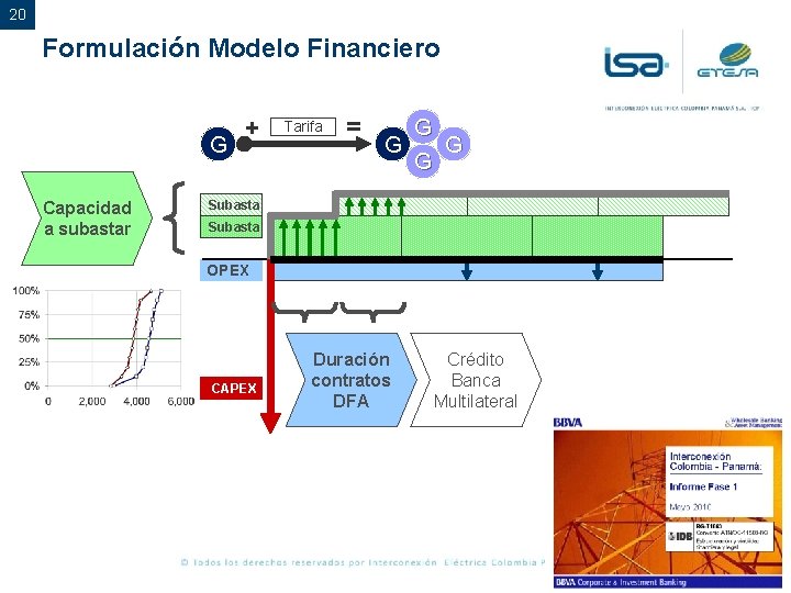 20 Formulación Modelo Financiero G Capacidad a subastar + Tarifa = G G Subasta