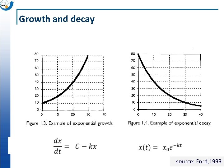 Growth and decay source: Ford, 1999 