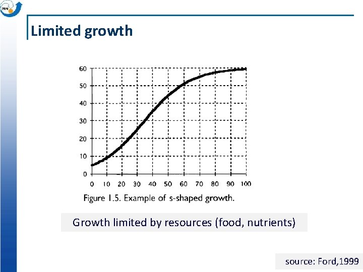 Limited growth Growth limited by resources (food, nutrients) source: Ford, 1999 