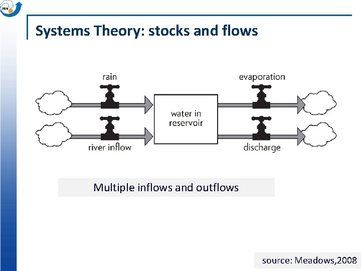 Systems Theory: stocks and flows Multiple inflows and outflows source: Meadows, 2008 