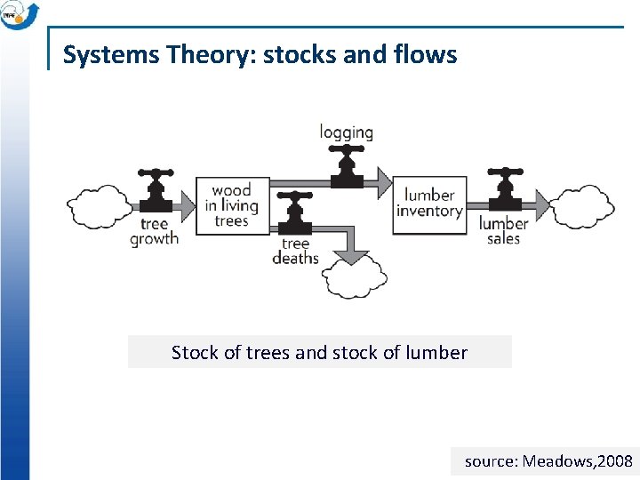 Systems Theory: stocks and flows Stock of trees and stock of lumber source: Meadows,