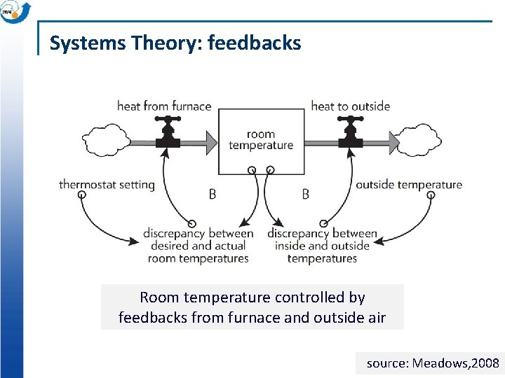 Systems Theory: feedbacks Room temperature controlled by feedbacks from furnace and outside air source: