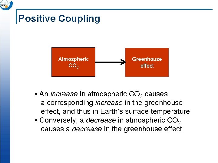 Positive Coupling Atmospheric CO 2 Greenhouse effect • An increase in atmospheric CO 2