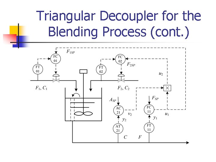 Triangular Decoupler for the Blending Process (cont. ) 