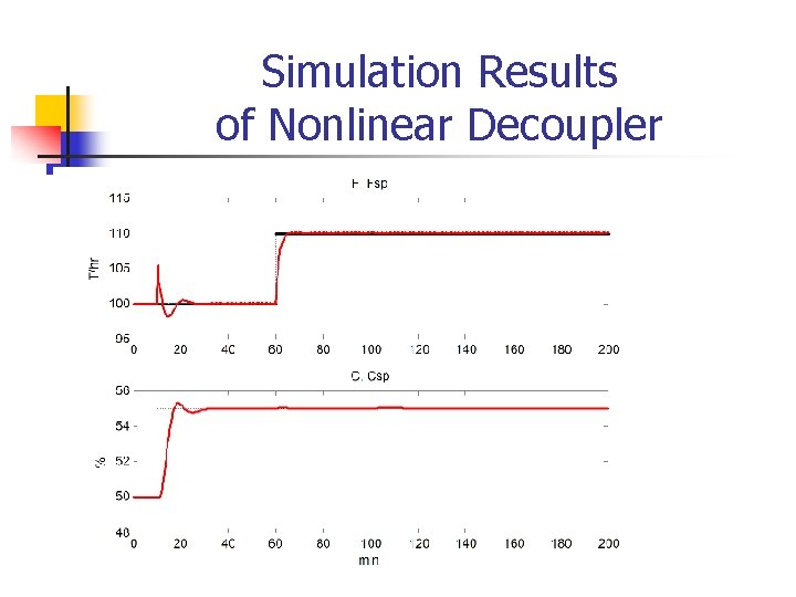 Simulation Results of Nonlinear Decoupler 