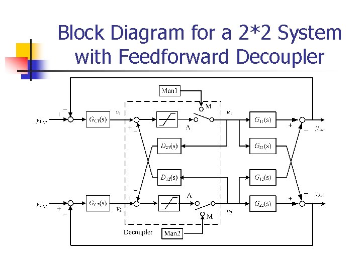 Block Diagram for a 2*2 System with Feedforward Decoupler 