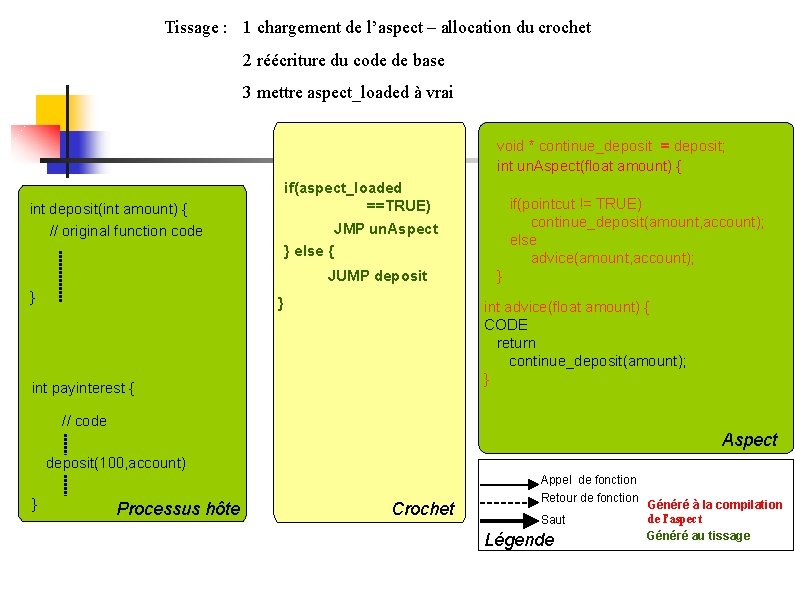 Tissage : 1 chargement de l’aspect – allocation du crochet 2 réécriture du code