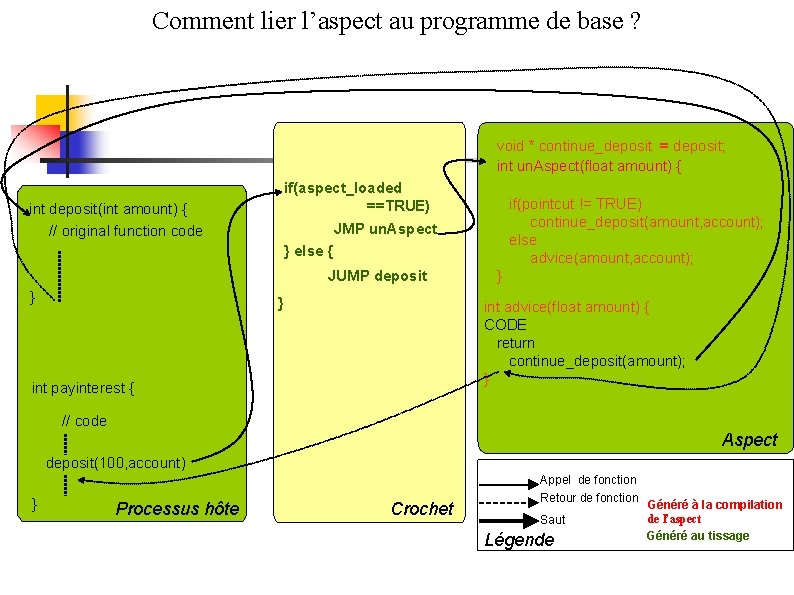 Comment lier l’aspect au programme de base ? void * continue_deposit = deposit; int