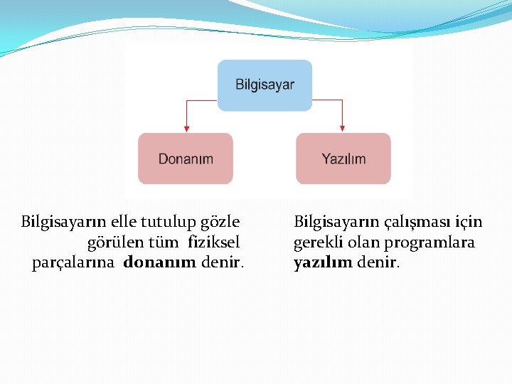 Bilgisayarın elle tutulup gözle görülen tüm fiziksel parçalarına donanım denir. Bilgisayarın çalışması için gerekli