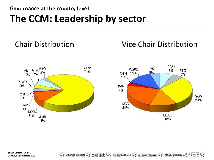 Governance at the country level The CCM: Leadership by sector Chair Distribution Green Climate