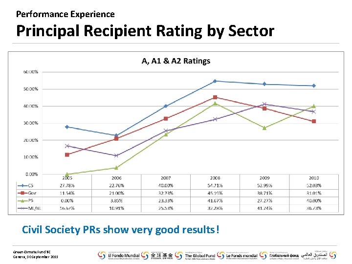 Performance Experience Principal Recipient Rating by Sector Civil Society PRs show very good results!
