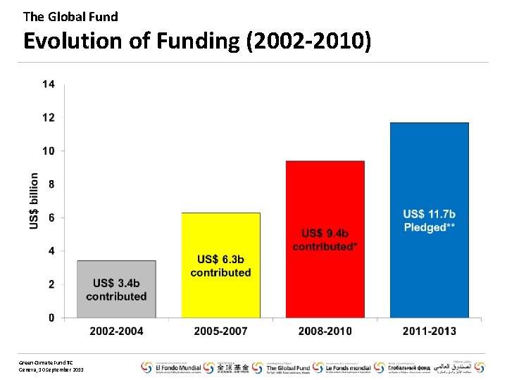 The Global Fund Evolution of Funding (2002 -2010) Green Climate Fund TC Geneva, 10