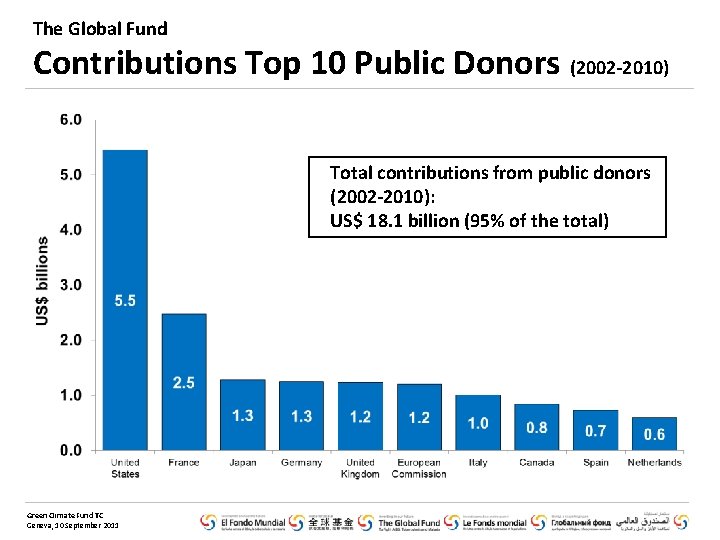 The Global Fund Contributions Top 10 Public Donors (2002 -2010) Total contributions from public