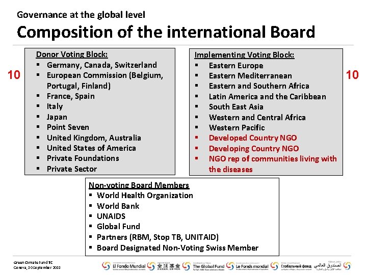 Governance at the global level Composition of the international Board 10 Donor Voting Block: