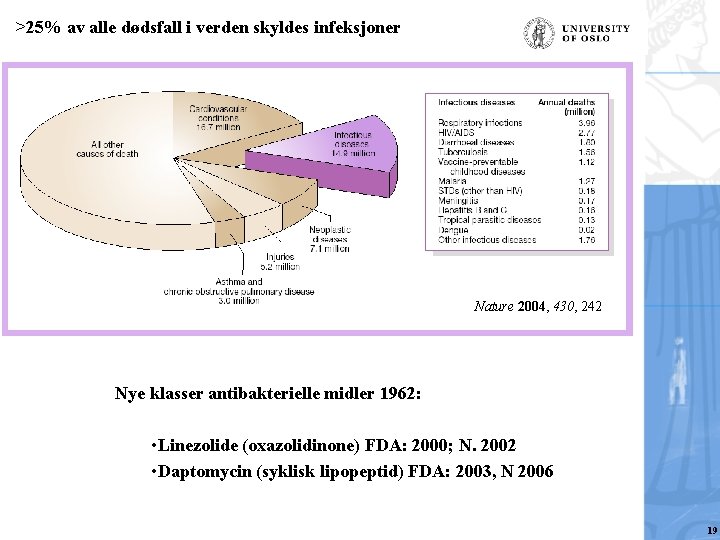 >25% av alle dødsfall i verden skyldes infeksjoner Nature 2004, 430, 242 Nye klasser