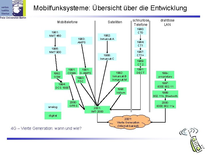 Mobilfunksysteme: Übersicht über die Entwicklung Mobiltelefone 1981: NMT 450 Satelliten 1983: AMPS 1986: NMT