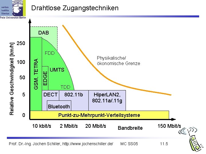 Drahtlose Zugangstechniken 250 100 50 5 EDGE FDD GSM, TETRA Relative Geschwindigkeit [km/h] DAB