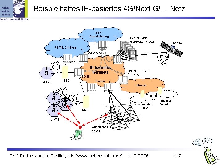 Beispielhaftes IP-basiertes 4 G/Next G/… Netz SS 7 Signalisierung Server-Farm, Gateways, Proxys Rundfunk PSTN,