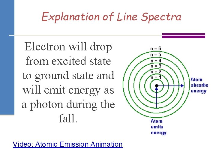 Explanation of Line Spectra Electron will drop from excited state to ground state and