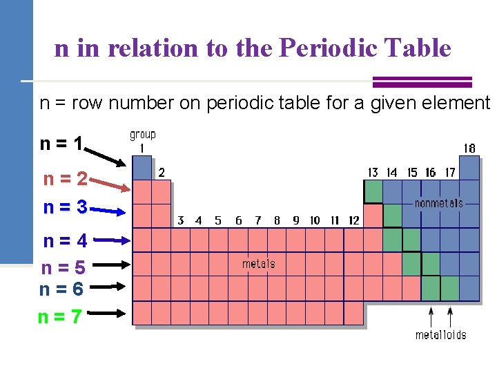 n in relation to the Periodic Table n = row number on periodic table