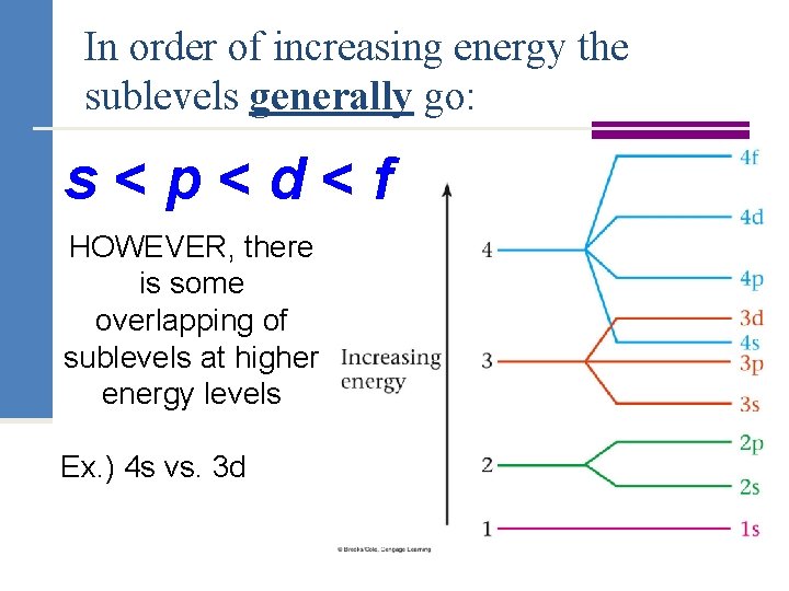 In order of increasing energy the sublevels generally go: s<p<d<f HOWEVER, there is some