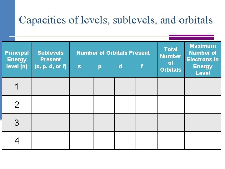 Capacities of levels, sublevels, and orbitals Principal Energy level (n) 1 2 3 4