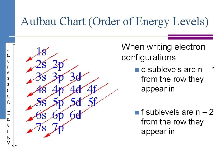 Aufbau Chart (Order of Energy Levels) When writing electron configurations: n d sublevels are