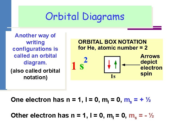Orbital Diagrams Another way of writing configurations is called an orbital diagram. (also called