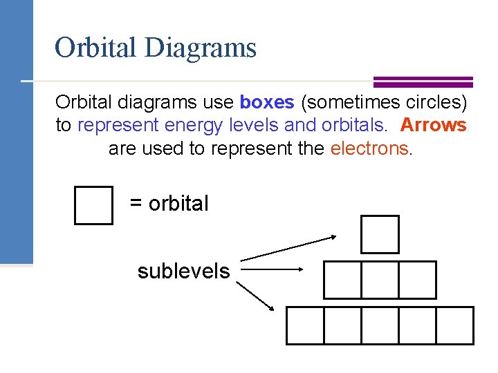Orbital Diagrams Orbital diagrams use boxes (sometimes circles) to represent energy levels and orbitals.