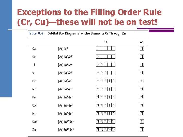 Exceptions to the Filling Order Rule (Cr, Cu)—these will not be on test! 
