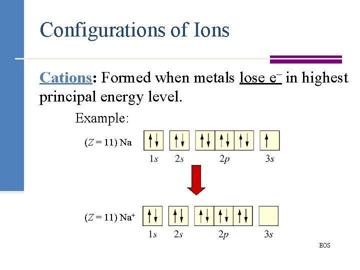 Configurations of Ions Cations: Formed when metals lose e– in highest principal energy level.