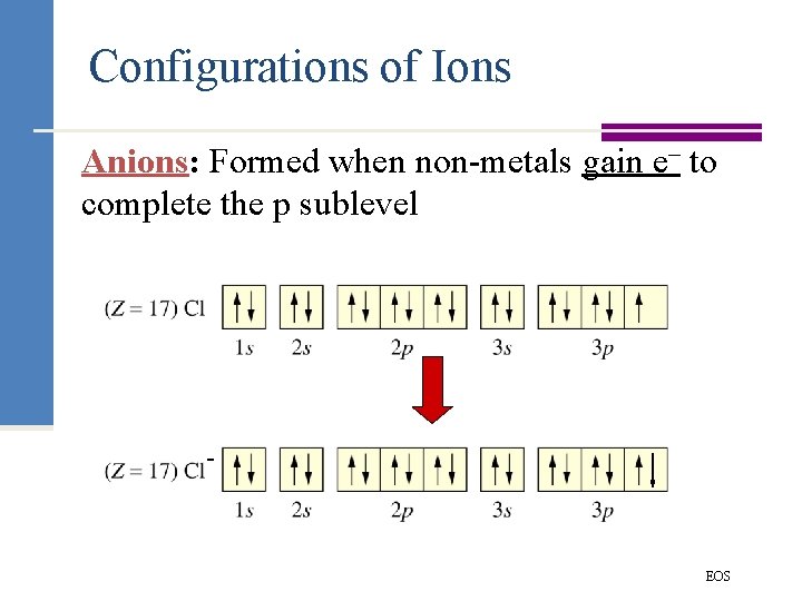 Configurations of Ions Anions: Formed when non-metals gain e– to complete the p sublevel