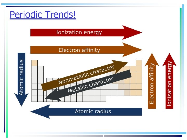 Periodic Trends! 
