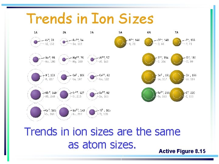 Trends in Ion Sizes Trends in ion sizes are the same as atom sizes.