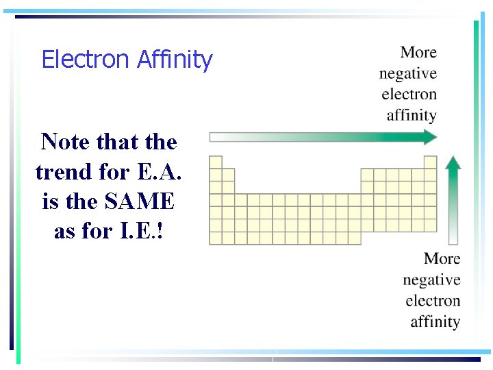 Electron Affinity Note that the trend for E. A. is the SAME as for