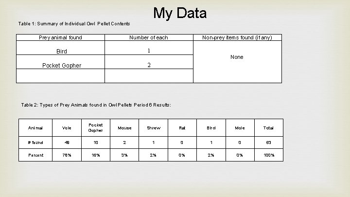 My Data Table 1: Summary of Individual Owl Pellet Contents Prey animal found Number