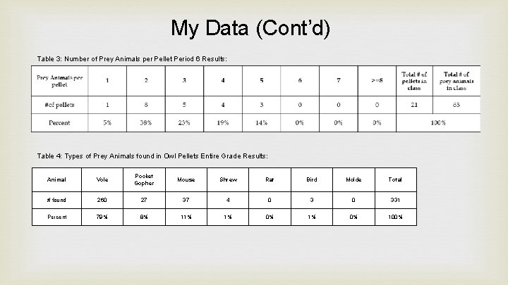 My Data (Cont’d) Table 3: Number of Prey Animals per Pellet Period 6 Results: