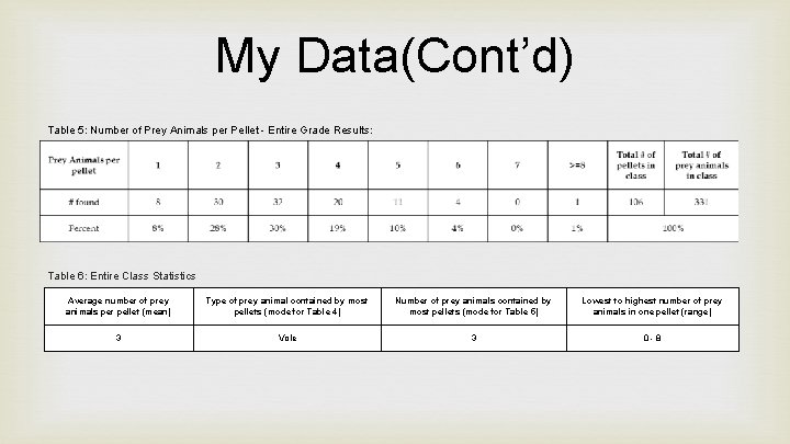 My Data(Cont’d) Table 5: Number of Prey Animals per Pellet - Entire Grade Results: